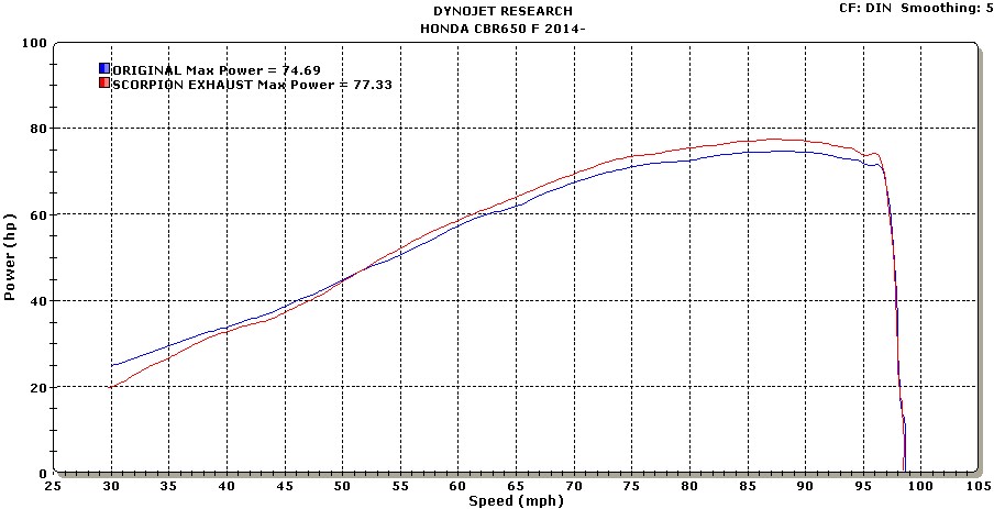 honda cbr650f horsepower