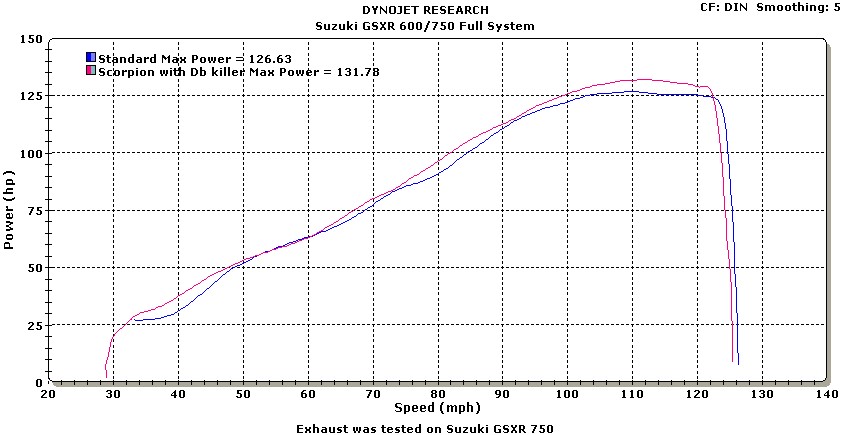 Gsxr 1000 Dyno Chart