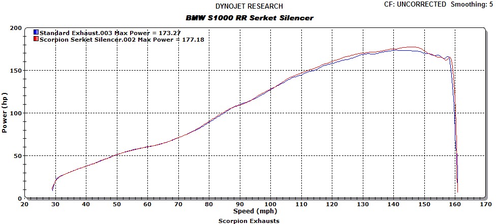 Bmw S1000rr Dyno Chart