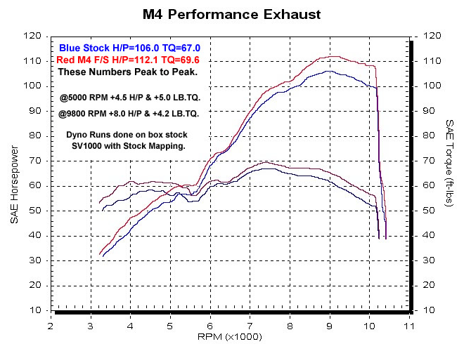 Sv650 Rear Shock Swap Chart