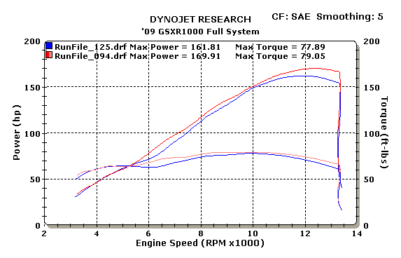 Gsxr 1000 Dyno Chart