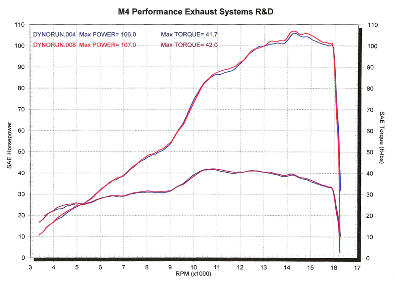 Yamaha Stock Chart